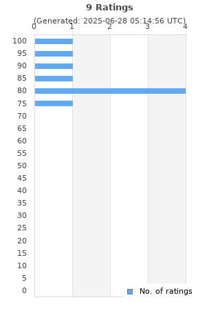 Ratings distribution