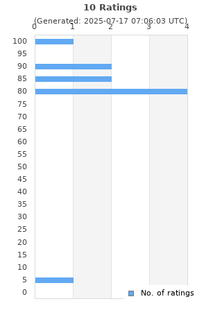 Ratings distribution