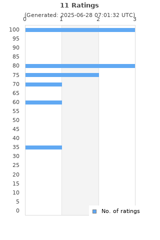 Ratings distribution