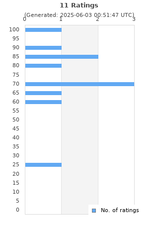 Ratings distribution