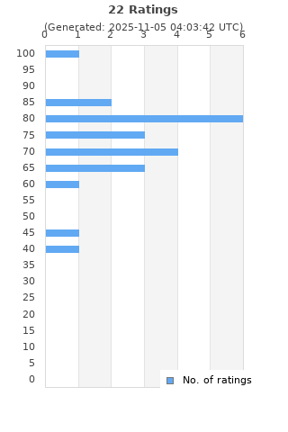 Ratings distribution