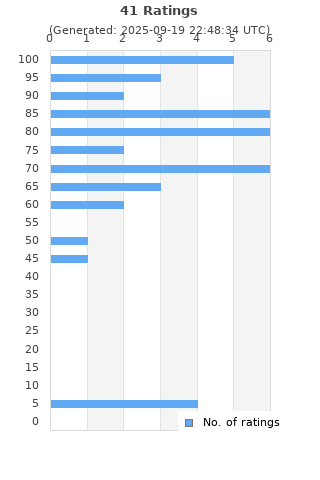 Ratings distribution