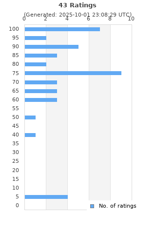 Ratings distribution