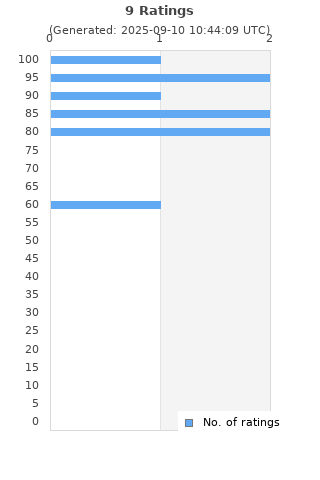 Ratings distribution