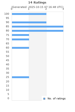 Ratings distribution