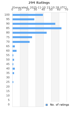 Ratings distribution