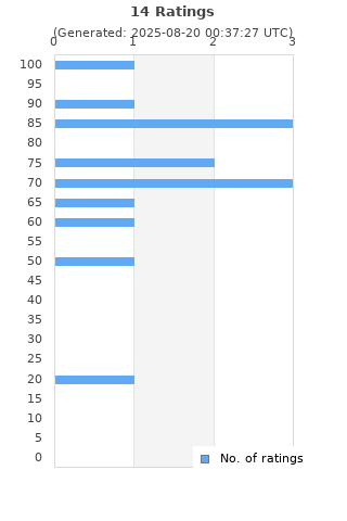 Ratings distribution