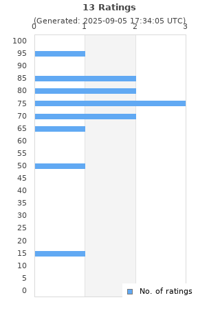 Ratings distribution