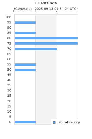 Ratings distribution