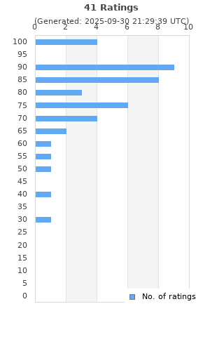 Ratings distribution