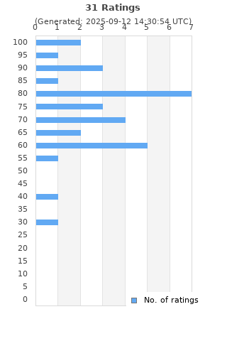 Ratings distribution