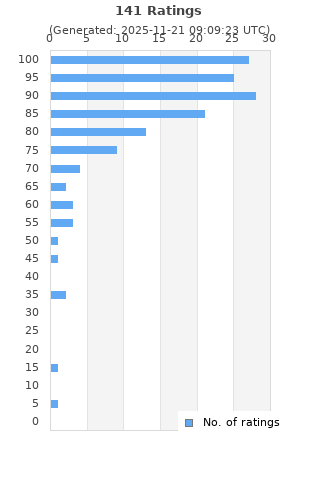 Ratings distribution