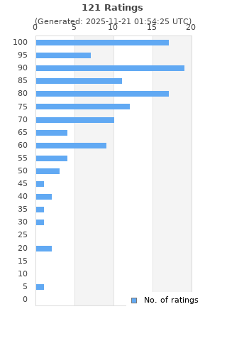 Ratings distribution
