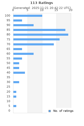 Ratings distribution