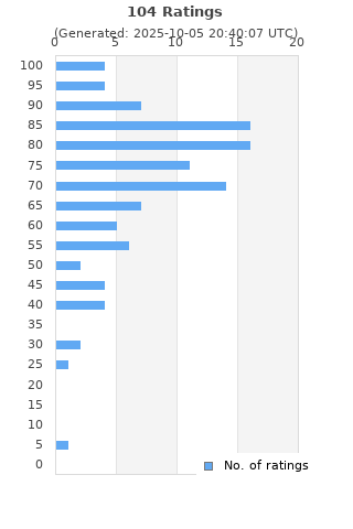 Ratings distribution