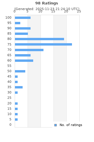 Ratings distribution