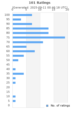 Ratings distribution