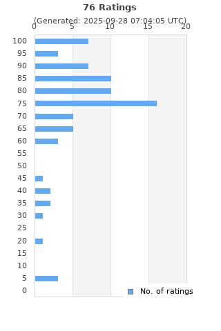 Ratings distribution