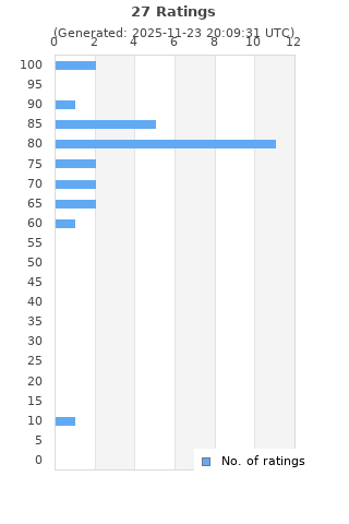Ratings distribution