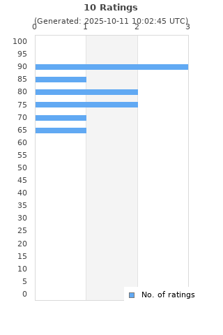 Ratings distribution