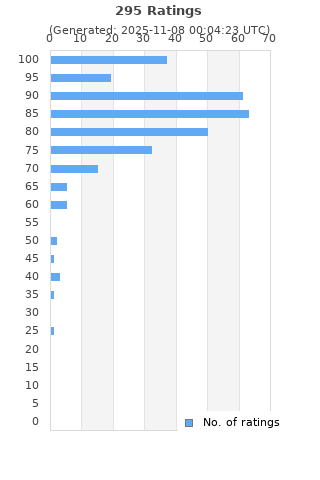 Ratings distribution
