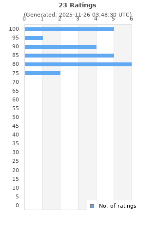 Ratings distribution