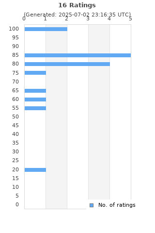 Ratings distribution