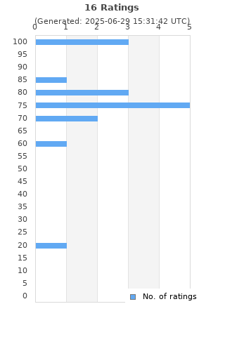 Ratings distribution