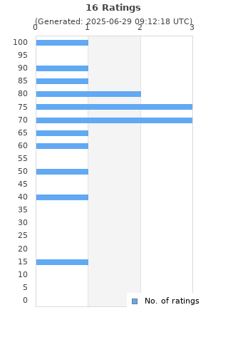 Ratings distribution