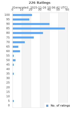 Ratings distribution