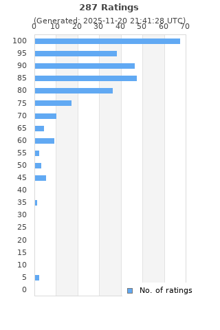 Ratings distribution