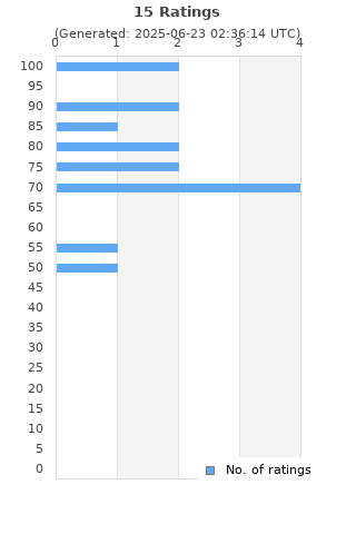 Ratings distribution