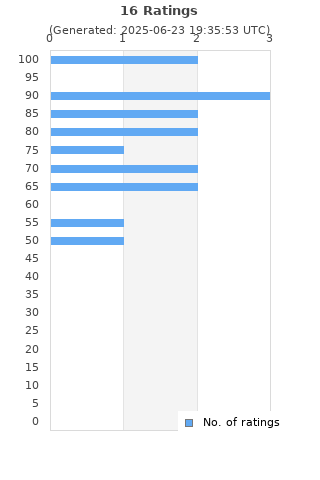 Ratings distribution