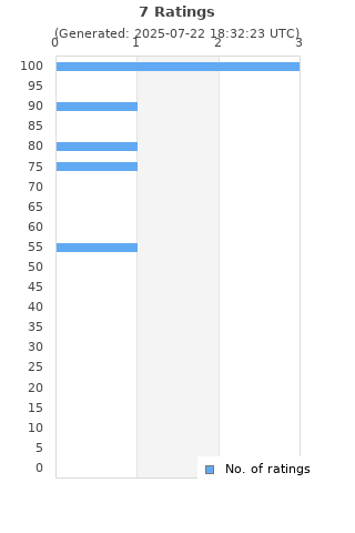 Ratings distribution