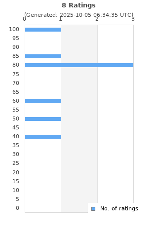 Ratings distribution
