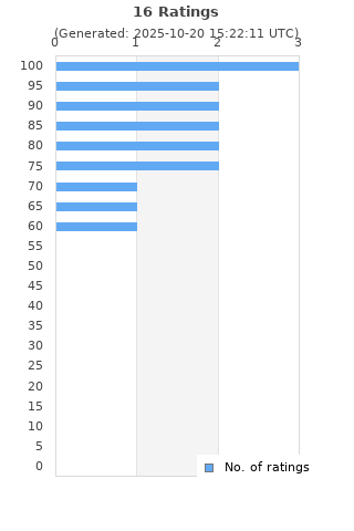 Ratings distribution