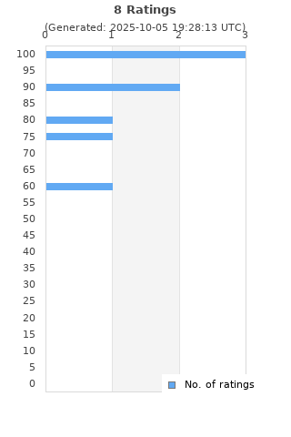 Ratings distribution