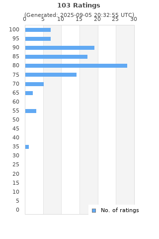 Ratings distribution