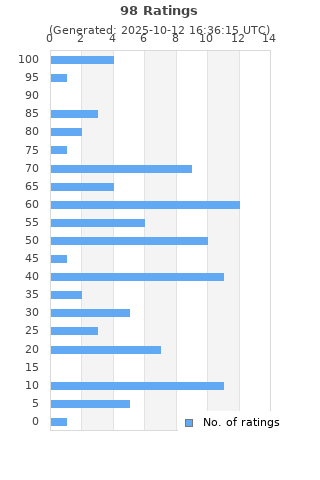 Ratings distribution