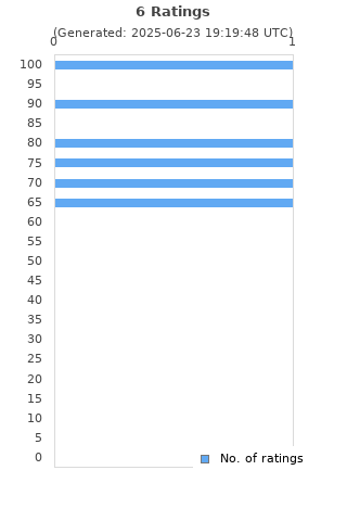 Ratings distribution