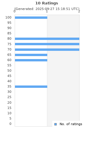 Ratings distribution