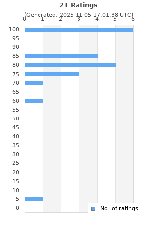 Ratings distribution