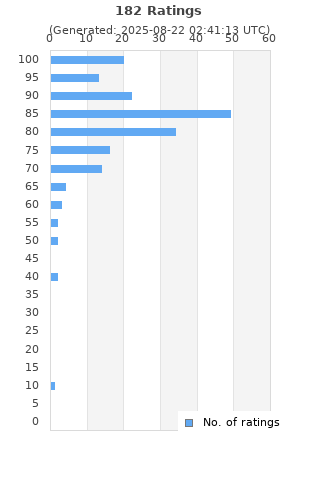 Ratings distribution