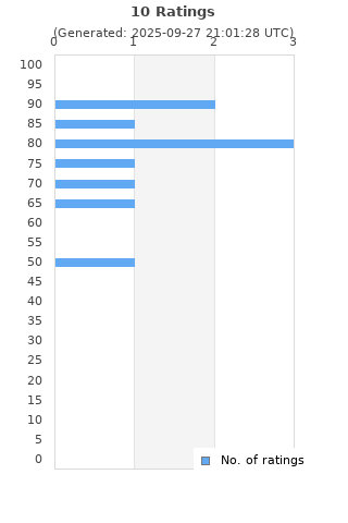Ratings distribution