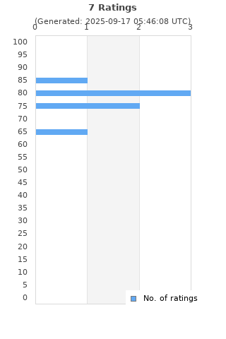 Ratings distribution