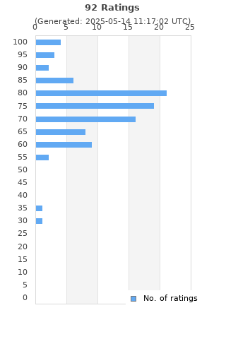 Ratings distribution