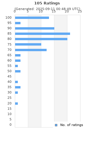 Ratings distribution