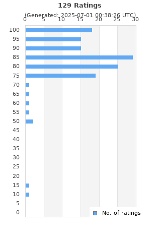 Ratings distribution