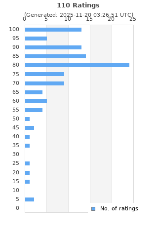 Ratings distribution