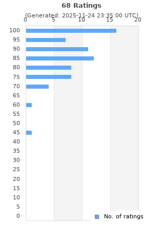 Ratings distribution